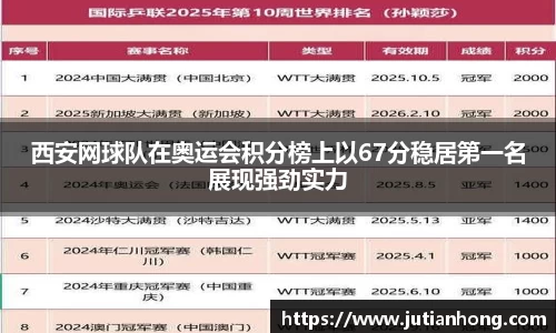 西安网球队在奥运会积分榜上以67分稳居第一名展现强劲实力